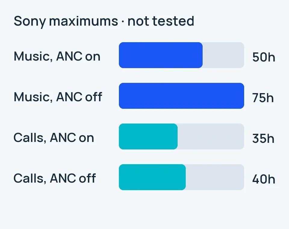 Proportional bars showing Sony maximum claims of 50 and 75 hours for music and 35 and 40 hours for calls with ANC on and off