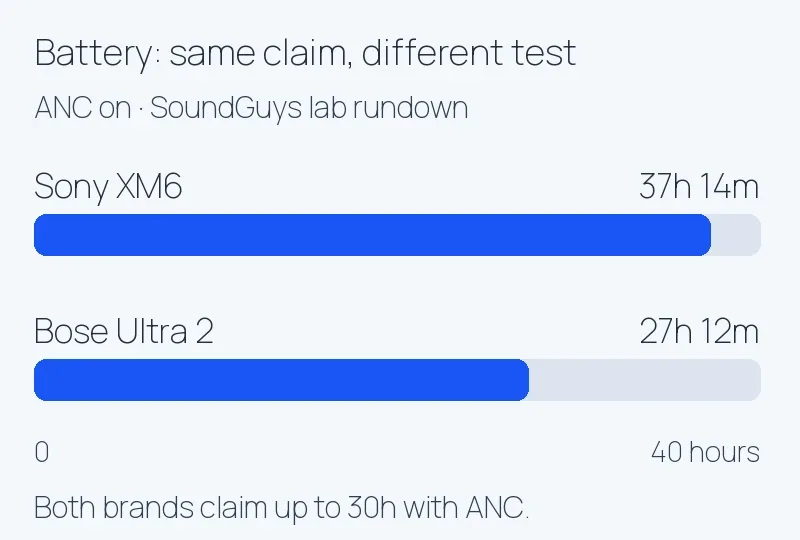 ANC-on battery test comparison: Sony WH-1000XM6 37 hours 14 minutes and Bose QuietComfort Ultra 2nd Gen 27 hours 12 minutes