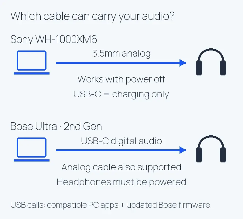 Sony WH-1000XM6 analog audio versus Bose QuietComfort Ultra 2nd Gen USB-C and powered analog connections