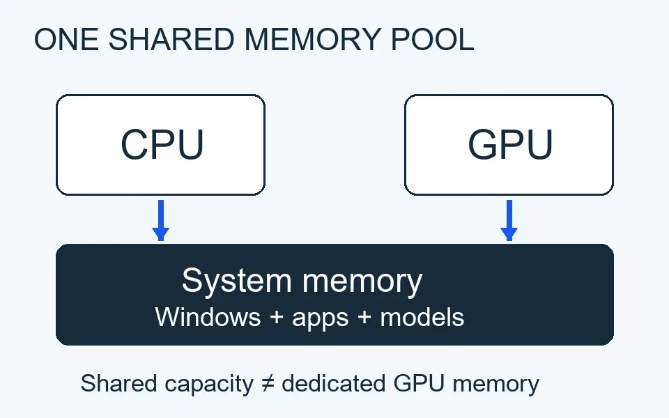 Diagram showing CPU and GPU sharing system memory with Windows, applications and AI models