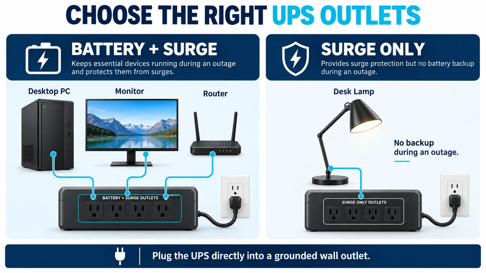 Battery-backed versus surge-only UPS outlets: PC, monitor and router receive backup; a lamp on surge-only loses power.