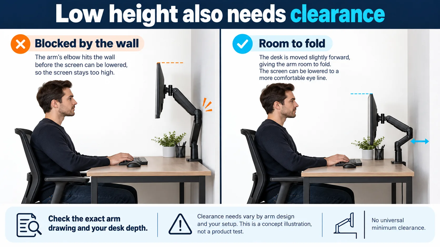 A wall obstructs a monitor arm on the left; more rear clearance lets the arm fold lower on the right. Concept illustration, not a specific model.