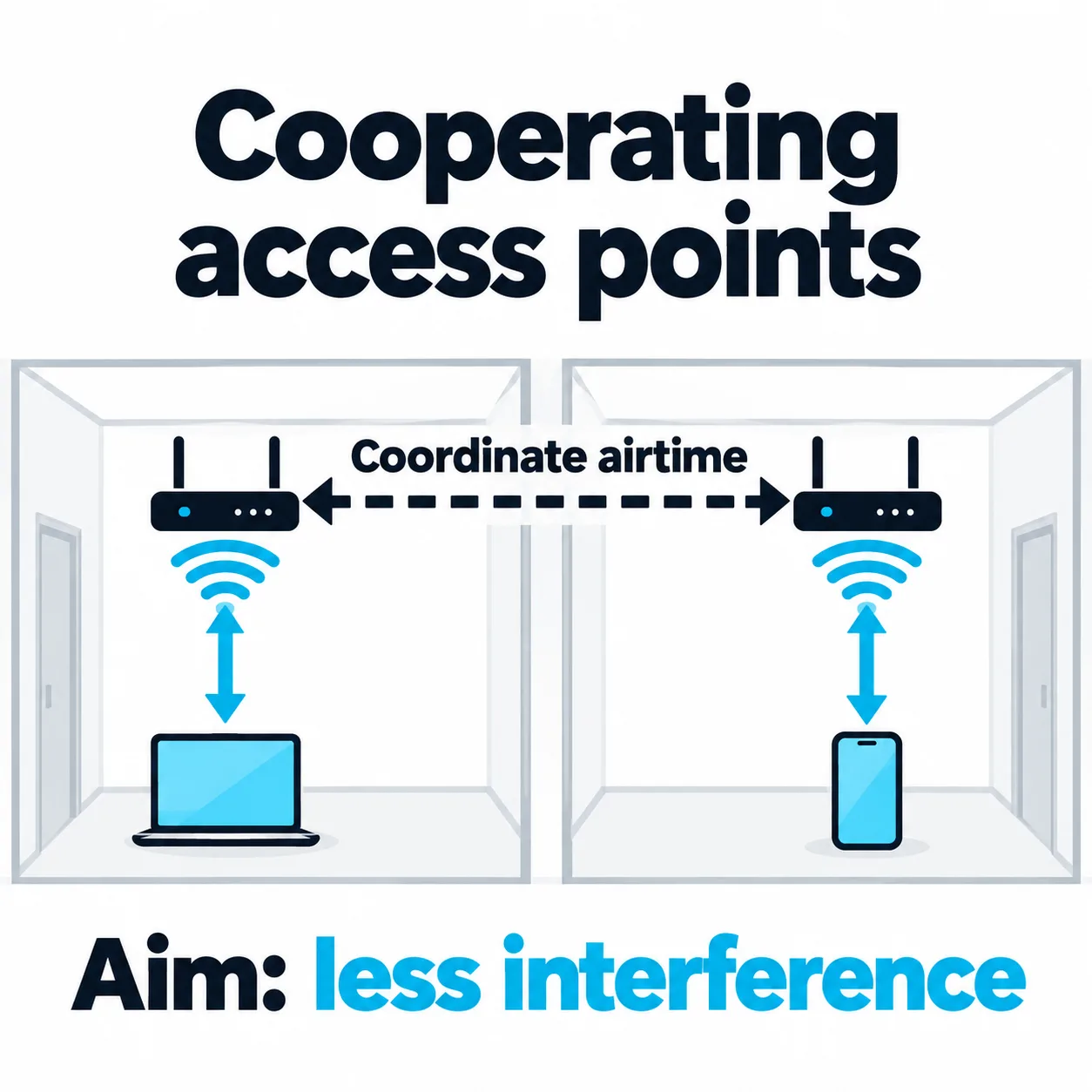 Conceptual Wi-Fi 8 diagram showing two cooperating access points coordinating airtime to reduce interference.