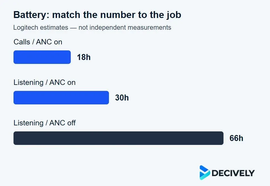 Logitech Zone Vibe Pro battery claims: 18 hours calls with ANC, 30 hours listening with ANC and 66 hours listening without ANC