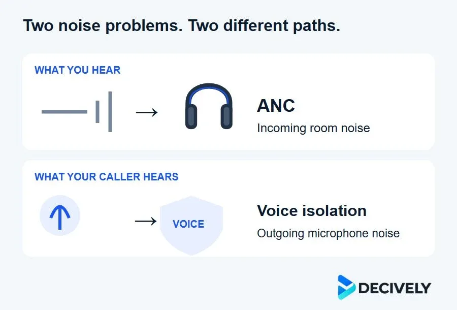 Zone Vibe Pro explanatory diagram: ANC reduces incoming noise while voice isolation reduces outgoing microphone noise